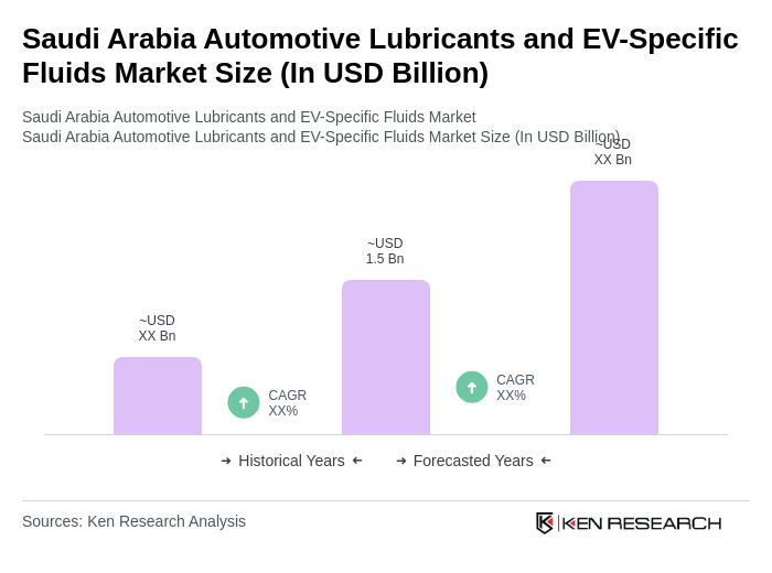 Saudi Arabia Automotive Lubricants and EV-Specific Fluids Market Size
